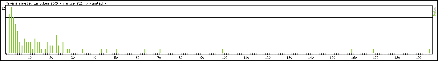 Statistika po hodin�ch