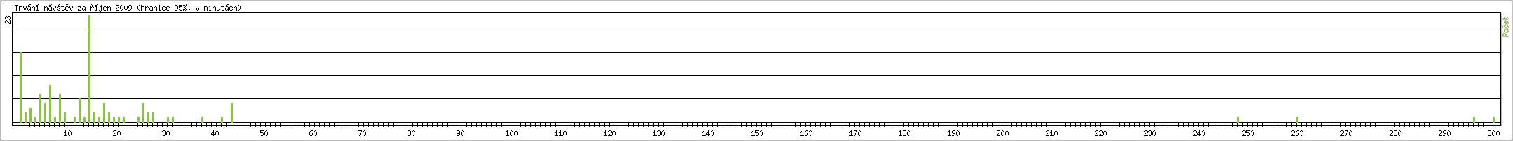 Statistika po hodin�ch