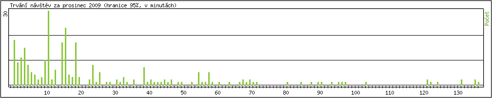 Statistika po hodin�ch