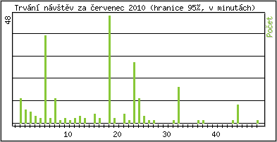 Statistika po hodin�ch