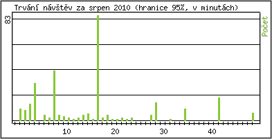 Statistika po hodin�ch