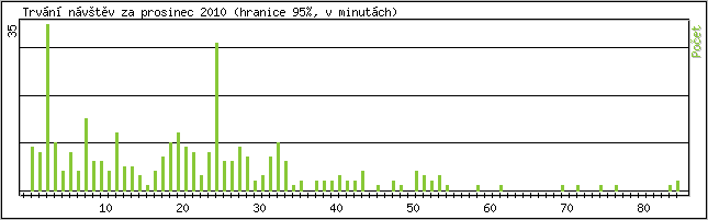 Statistika po hodin�ch