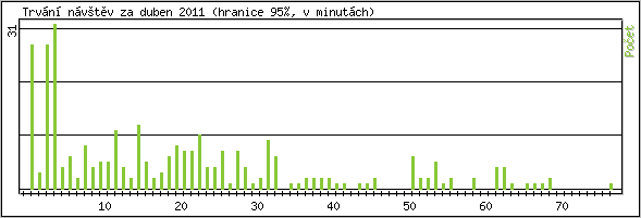 Statistika po hodin�ch