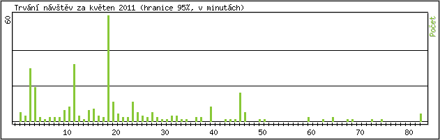 Statistika po hodin�ch