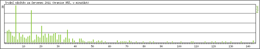 Statistika po hodin�ch