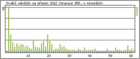 Statistika po hodin�ch