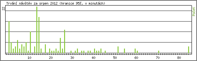 Statistika po hodin�ch