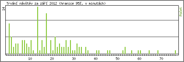 Statistika po hodin�ch