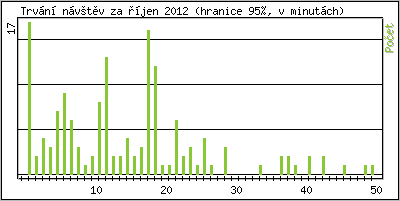 Statistika po hodin�ch