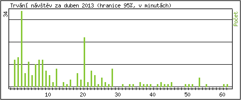 Statistika po hodin�ch