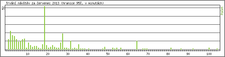 Statistika po hodin�ch