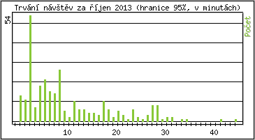 Statistika po hodin�ch
