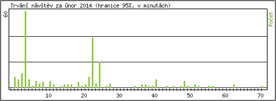 Statistika po hodin�ch