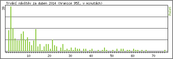 Statistika po hodin�ch