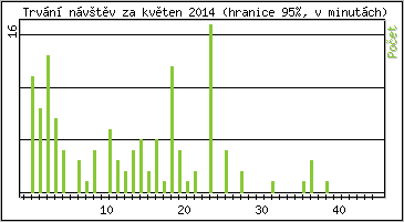 Statistika po hodin�ch