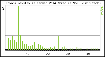 Statistika po hodin�ch