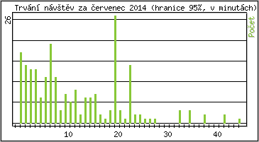 Statistika po hodin�ch