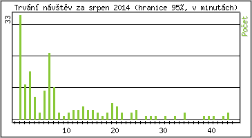 Statistika po hodin�ch