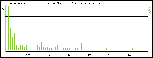 Statistika po hodin�ch