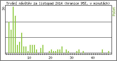 Statistika po hodin�ch