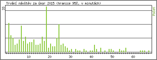 Statistika po hodin�ch