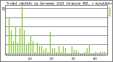 Statistika po hodin�ch