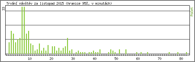 Statistika po hodin�ch