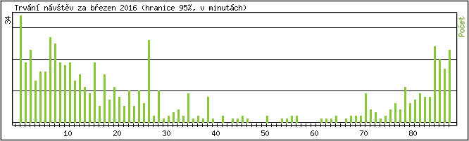 Statistika po hodin�ch