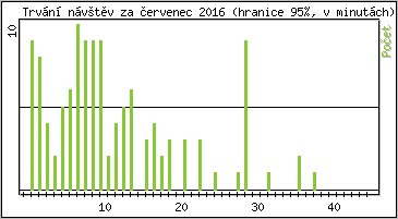 Statistika po hodin�ch