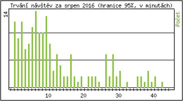 Statistika po hodin�ch