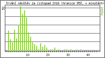 Statistika po hodin�ch