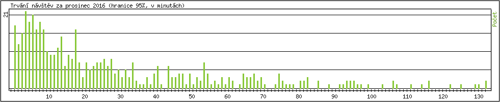 Statistika po hodin�ch