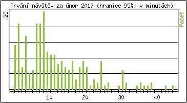 Statistika po hodin�ch