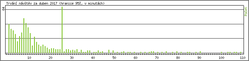 Statistika po hodin�ch