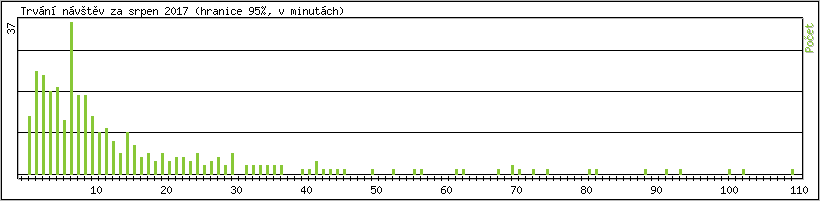 Statistika po hodin�ch