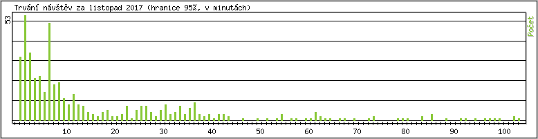 Statistika po hodin�ch