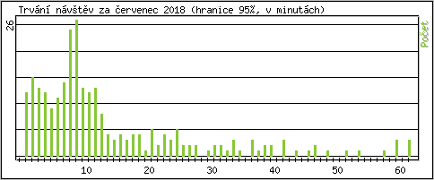 Statistika po hodin�ch