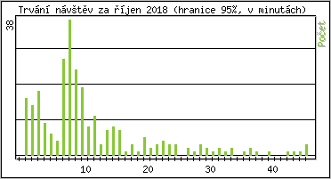 Statistika po hodin�ch