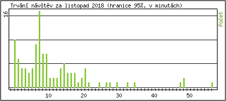 Statistika po hodin�ch