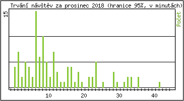Statistika po hodin�ch