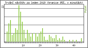 Statistika po hodin�ch