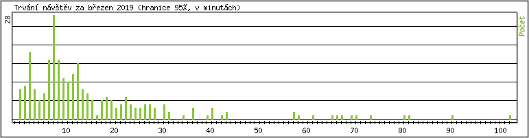 Statistika po hodin�ch