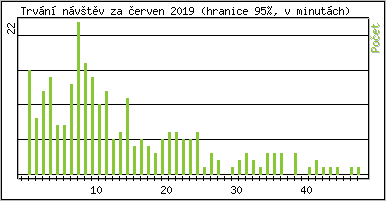 Statistika po hodin�ch