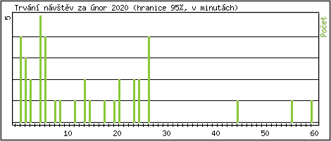 Statistika po hodin�ch