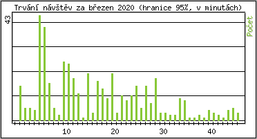 Statistika po hodin�ch