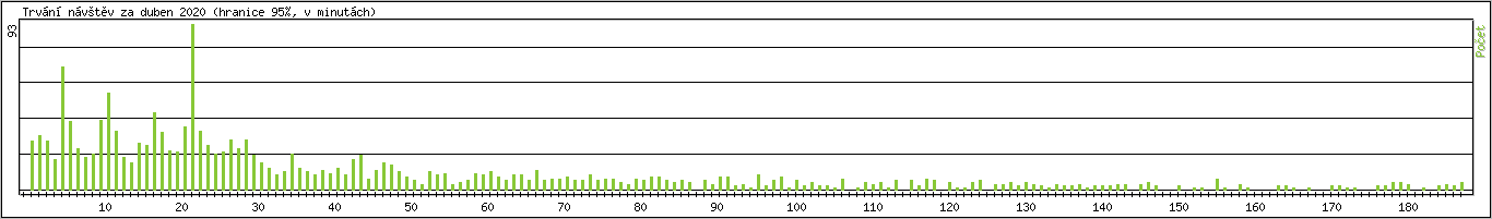Statistika po hodin�ch