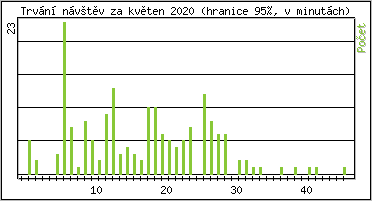 Statistika po hodin�ch