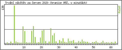 Statistika po hodin�ch