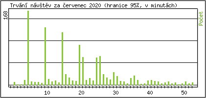 Statistika po hodin�ch