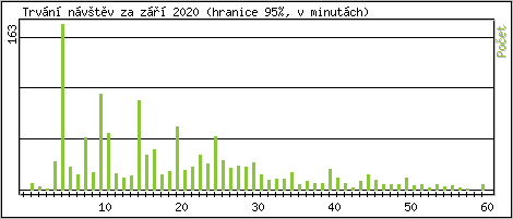 Statistika po hodin�ch